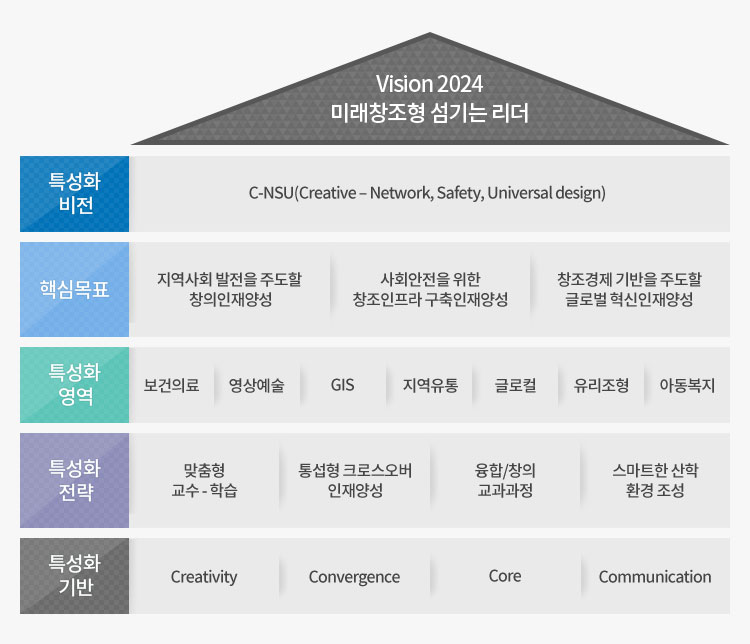 Vision 2024 미래창조형 섬기는 리더