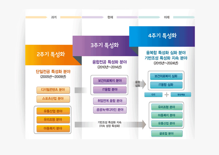 남서울대학교의 단계별 특성화 계획