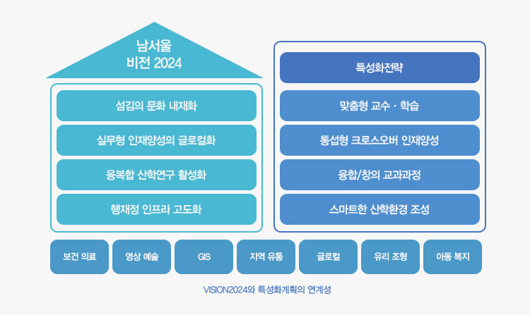 VISION2024와 특성화계획의 연계성