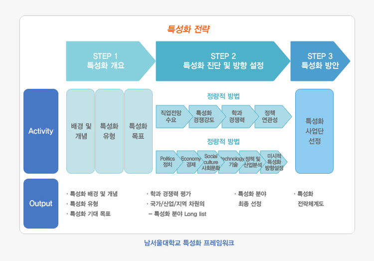 남서울대학교 특성화 프레임워크