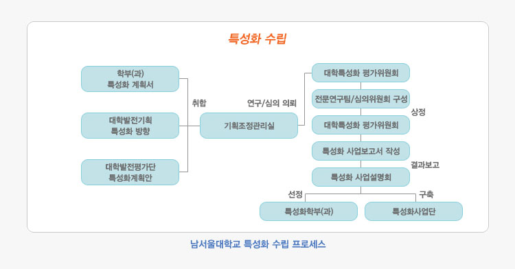 남서울대학교 특성화 수립 프로세스