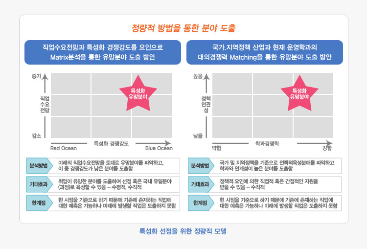 특성화 선정을 위한 정량적 모델