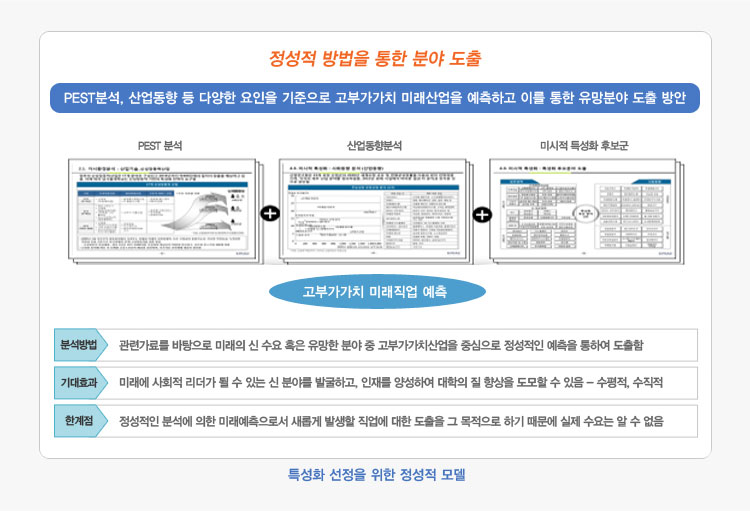 특성화 선정을 위한 정량적 모델