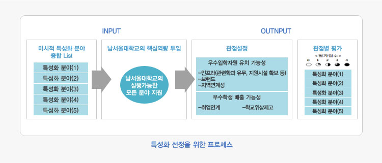특성화 선정을 위한 프로세스