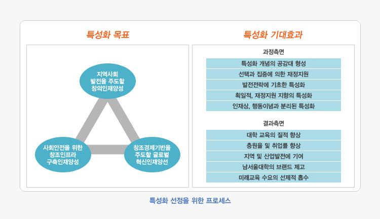 특성화 사업에 대한 기대효과